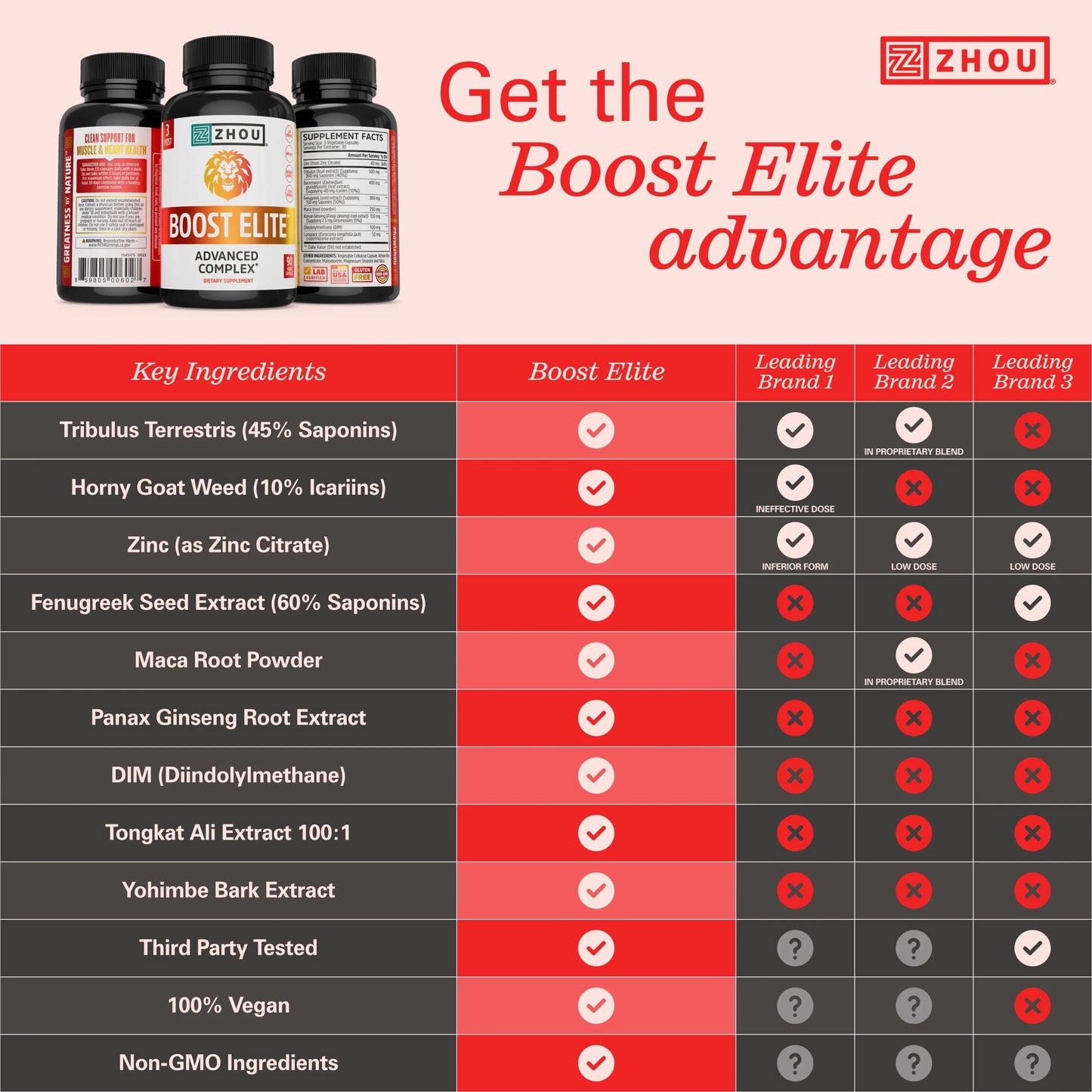 Zhou BOOST ELITE Test Booster | Formulated to Increase T-Levels & Energy | 30 Servings, 90 Veggie Caps