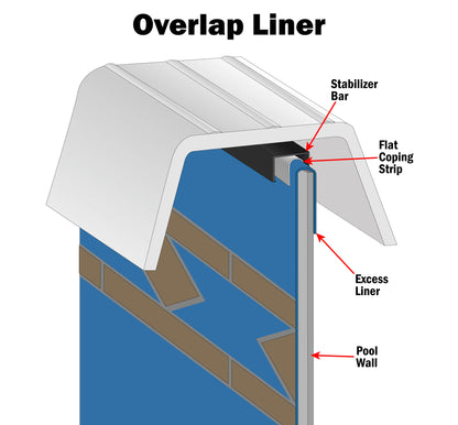 SmartLine 16' x 32' Oval Overlap Liner | 54" Height | 25 Gauge | Sunlight